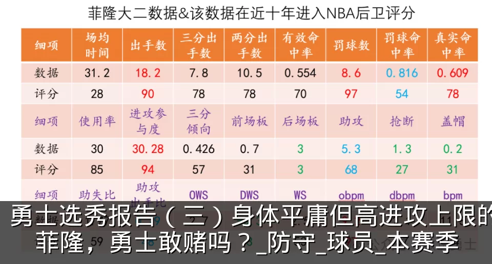 勇士选秀报告（三）身体平庸但高进攻上限的菲隆，勇士敢赌吗？_防守_球员_本赛季
