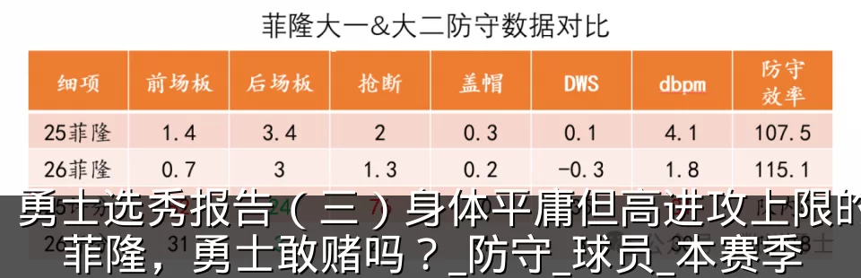 勇士选秀报告（三）身体平庸但高进攻上限的菲隆，勇士敢赌吗？_防守_球员_本赛季