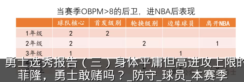 勇士选秀报告（三）身体平庸但高进攻上限的菲隆，勇士敢赌吗？_防守_球员_本赛季