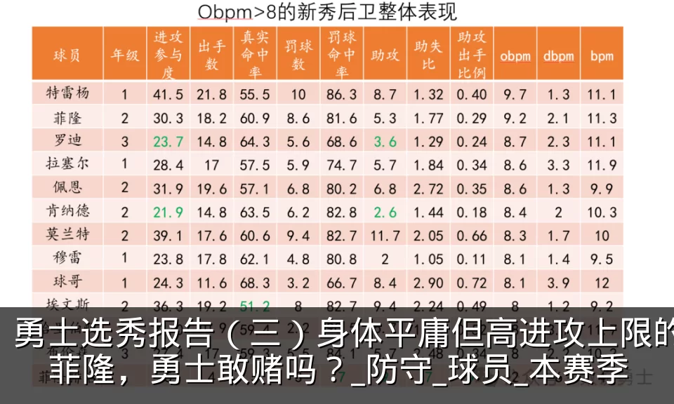 勇士选秀报告（三）身体平庸但高进攻上限的菲隆，勇士敢赌吗？_防守_球员_本赛季