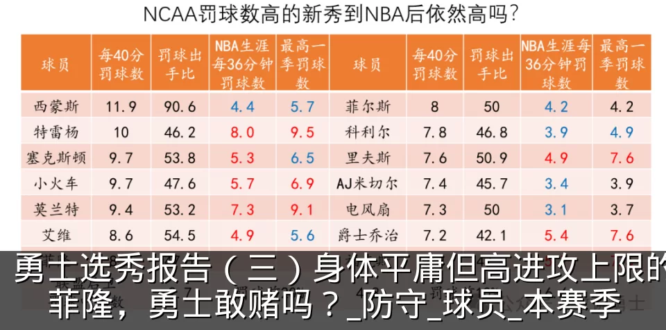 勇士选秀报告（三）身体平庸但高进攻上限的菲隆，勇士敢赌吗？_防守_球员_本赛季